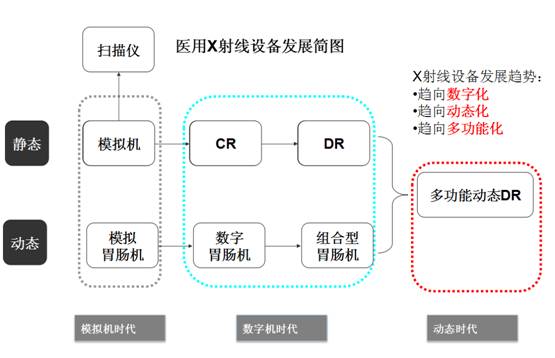 多功能动态DR