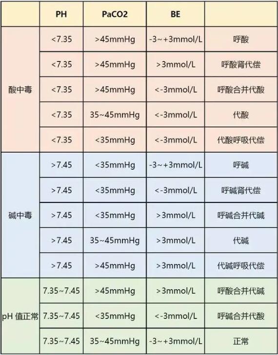 血气分析提供出来的结果该怎么看