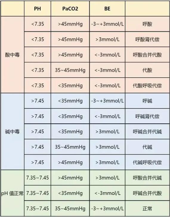 血气分析提供出来的结果该怎么看