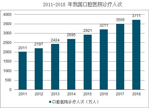 我国口腔医疗诊疗人次
