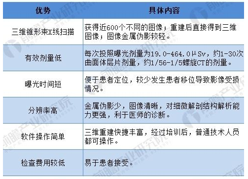 口腔牙科CBCT优势