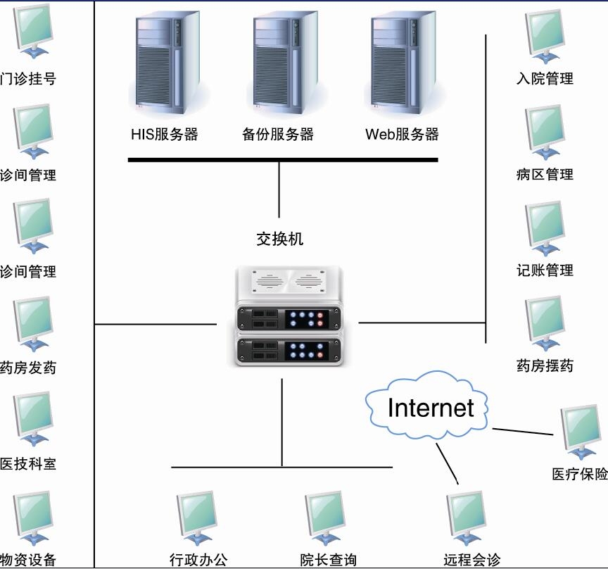 医院信息系统